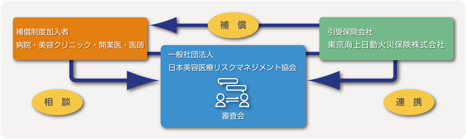 相談・補償・連携のサポート体制